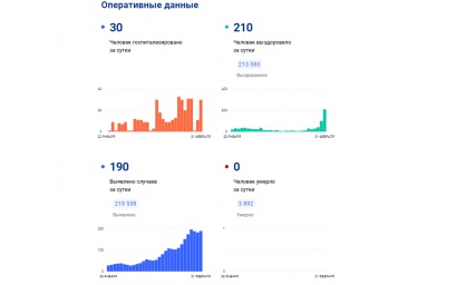 В Вологодской области зафиксировано 190 новых случаев заражения коронавирусом